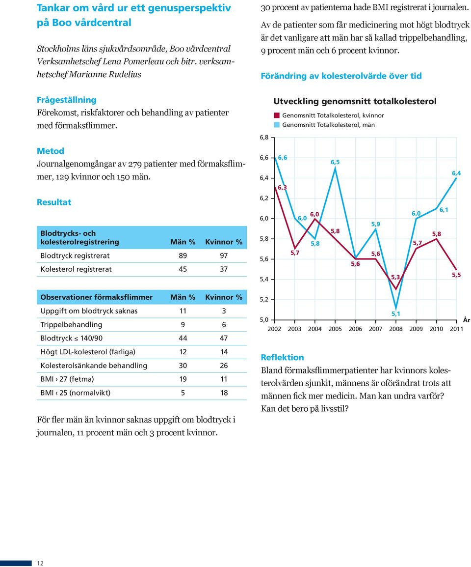 Av de patienter som får medicinering mot högt blodtryck är det vanligare att män har så kallad trippelbehandling, 9 procent män och 6 procent kvinnor.