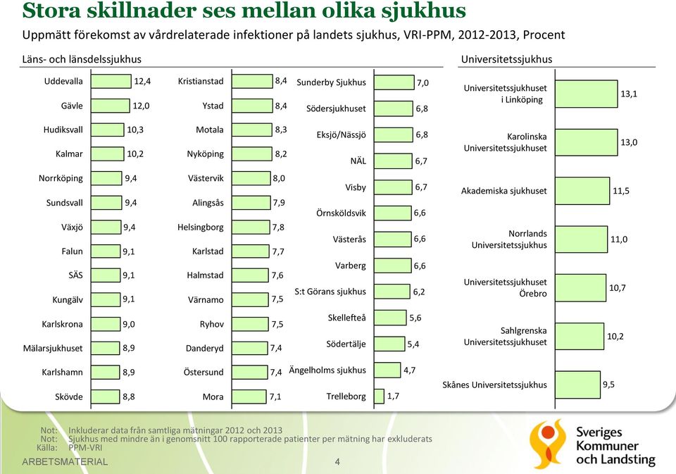 Karolinska Universitetssjukhuset 13,0 Norrköping Sundsvall Växjö Falun SÄS Kungälv 9,4 9,4 9,4 9,1 9,1 9,1 Västervik Alingsås Helsingborg Karlstad Halmstad Värnamo 8,0 7,9 7,8 7,7 7,6 7,5 Visby