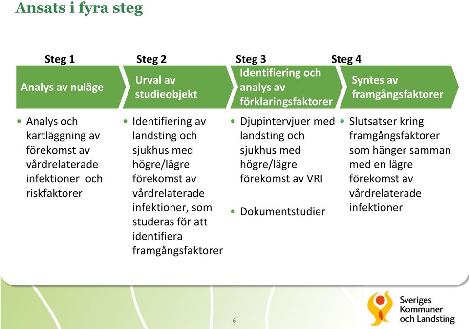 högre/lägre förekomst av vårdrelaterade infektioner, som studeras för att identifiera framgångsfaktorer Djupintervjuer med landsting och sjukhus