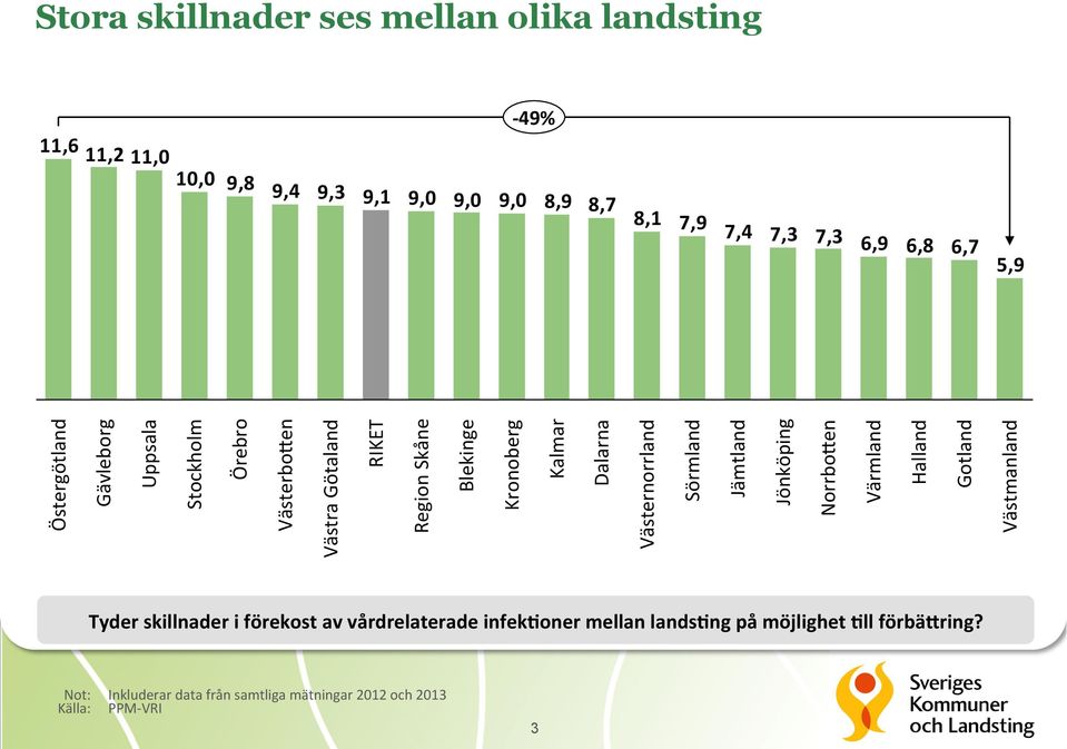 Dalarna Västernorrland Sörmland Jämtland Jönköping NorrboYen Värmland Halland Gotland Västmanland Tyder skillnader i förekost av