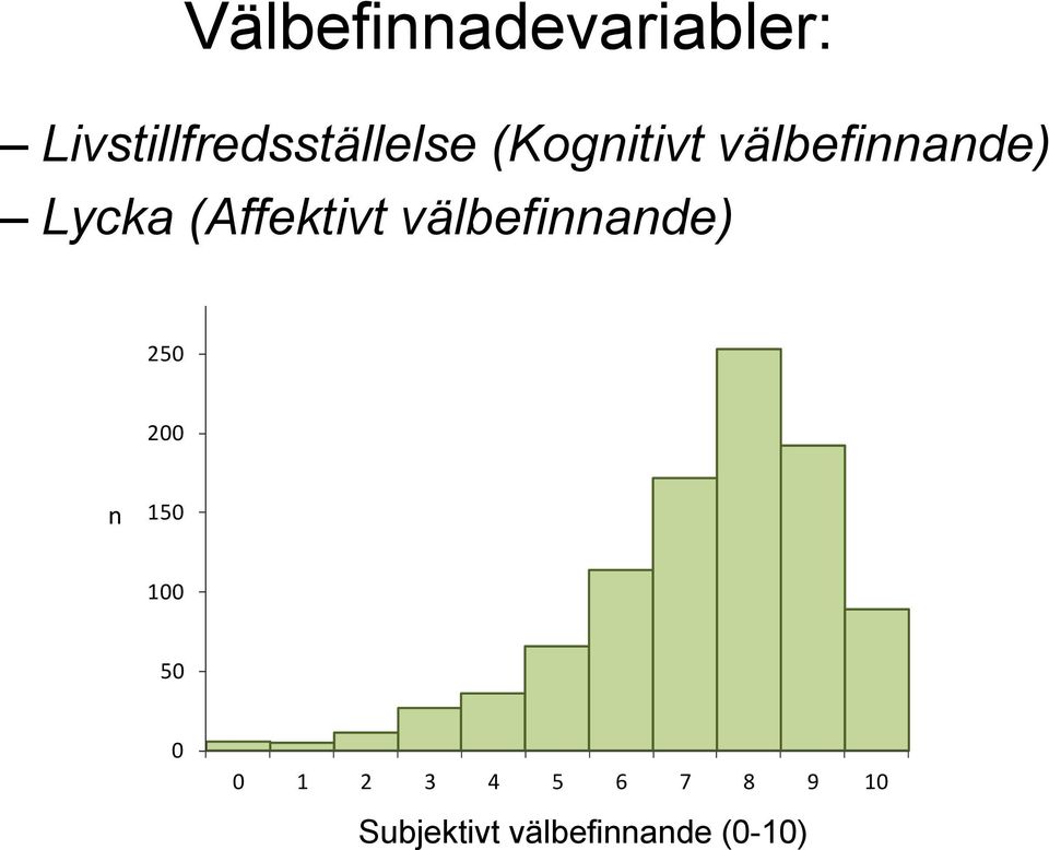 välbefinnande) 250 200 n 150 100 50 0 0 1 2 3 4 5