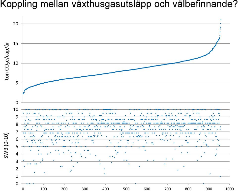 20 ton CO 2 e/cap/år 15 10 5 SWB (0 10)
