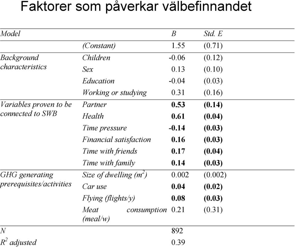 71) Children -0.06 (0.12) Sex 0.13 (0.10) Education -0.04 (0.03) Working or studying 0.31 (0.16) Partner 0.53 (0.14) Health 0.61 (0.