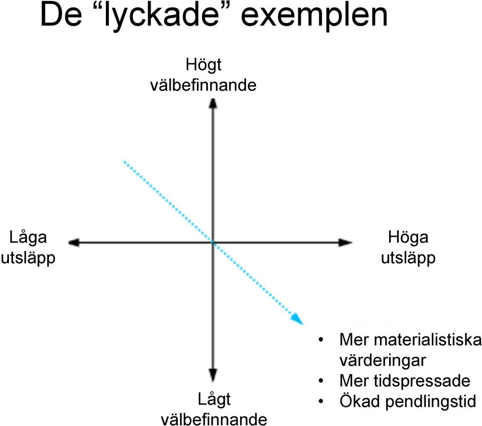 utsläpp Lågt välbefinnande Mer