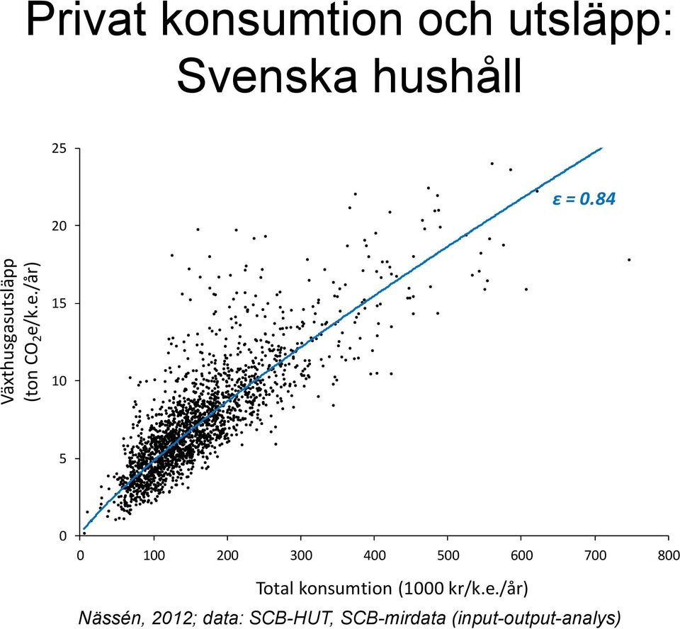 k.e./år) 15 10 5 0 0 100 200 300 400 500 600 700 800 Total