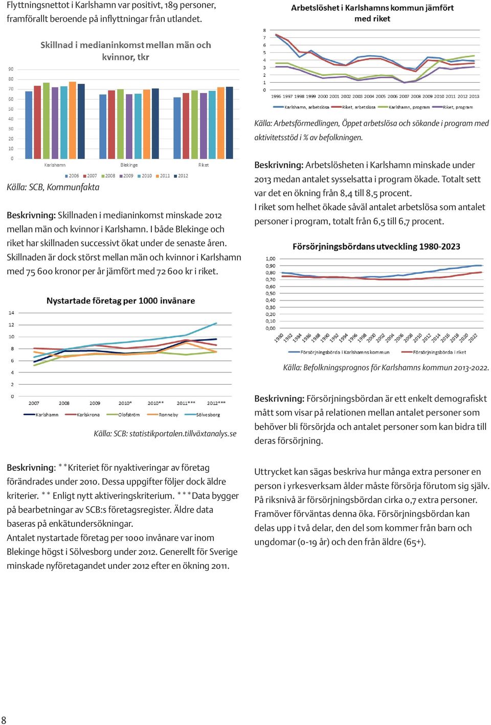 Källa: SCB, Kommunfakta Beskrivning: Skillnaden i medianinkomst minskade 2012 mellan män och kvinnor i Karlshamn. I både Blekinge och riket har skillnaden successivt ökat under de senaste åren.