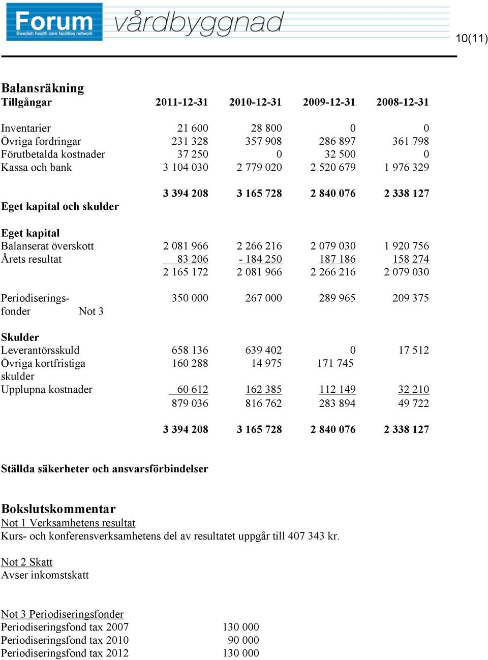 resultat 83 206-184 250 187 186 158 274 2 165 172 2 081 966 2 266 216 2 079 030 Periodiseringsfonder Not 3 350 000 267 000 289 965 209 375 Skulder Leverantörsskuld 658 136 639 402 0 17 512 Övriga