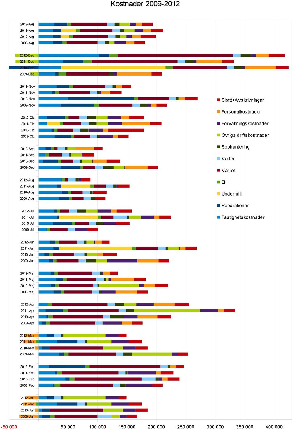 driftskostnader Sophantering Vatten Värme El Underhåll Reparationer Fastighetskostnader 2012-Jun 2011-Jun 2010-Jun 2009-Jun 2012-Maj 2011-Maj 2010-Maj 2009-Maj 2012-Apr 2011-Apr