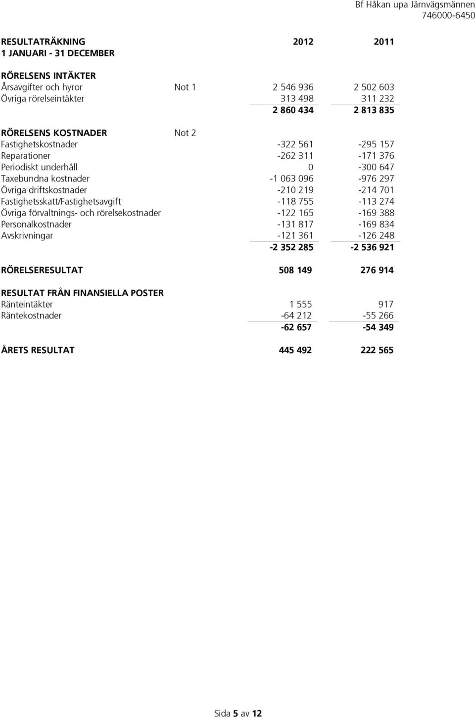 219-214 701 Fastighetsskatt/Fastighetsavgift -118 755-113 274 Övriga förvaltnings- och rörelsekostnader -122 165-169 388 Personalkostnader -131 817-169 834 Avskrivningar -121 361-126