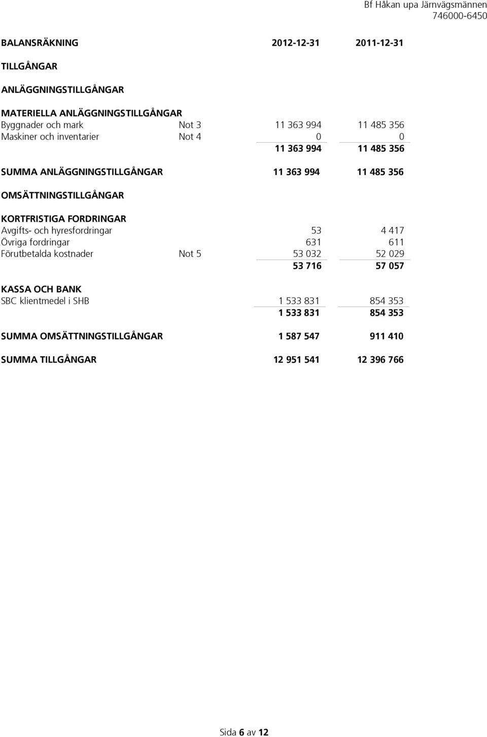 FORDRINGAR Avgifts- och hyresfordringar 53 4 417 Övriga fordringar 631 611 Förutbetalda kostnader Not 5 53 032 52 029 53 716 57 057 KASSA OCH BANK