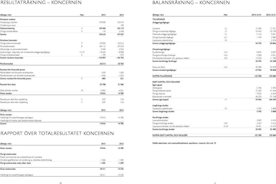 Avskrivningar- materiella och immateriella anläggningstillgångar 13, 15-10 269-8 988 Övriga rörelsekostnader 6-106 - 818 Summa rörelsens kostnader - 133 097-136 792 Rörelseresultat 26 513 20 765