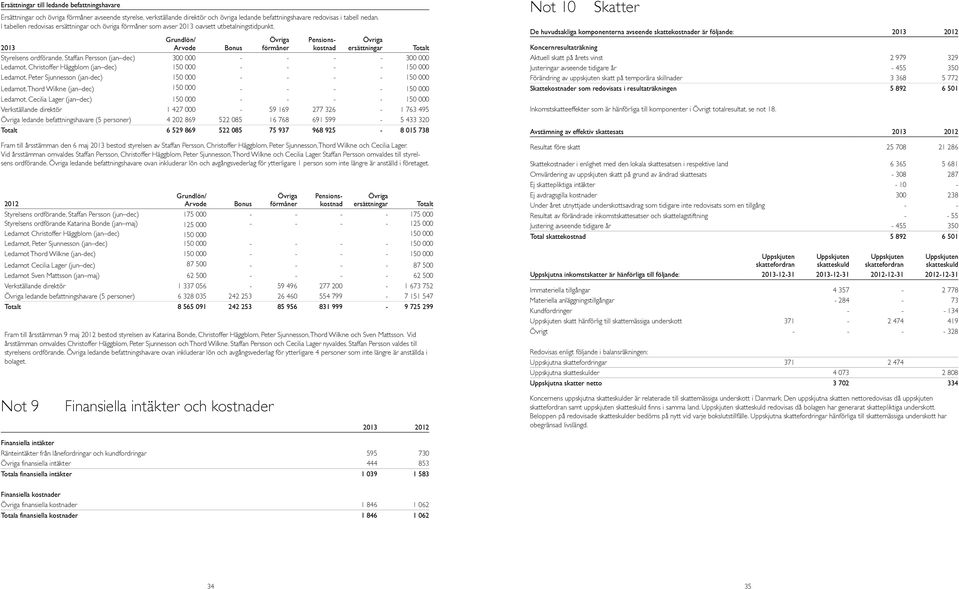 2013 Grundlön/ Arvode Bonus Övriga förmåner Pensionskostnad Övriga ersättningar Styrelsens ordförande, Staffan Persson (jan dec) 300 000 - - - - 300 000 Ledamot, Christoffer Häggblom (jan dec) 150