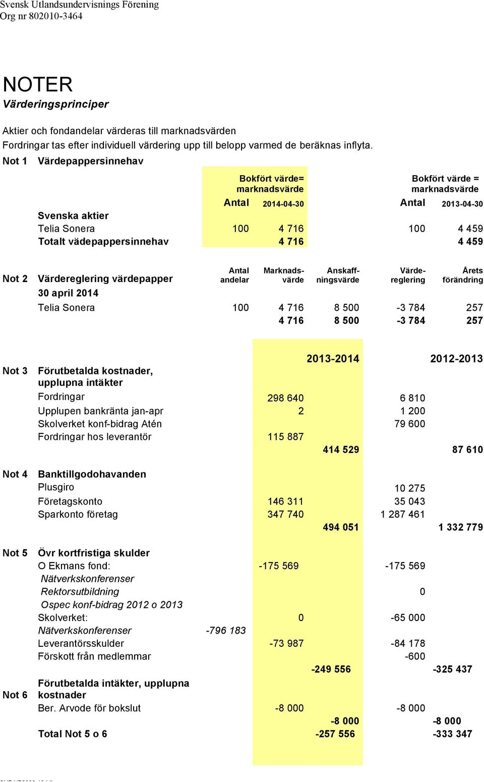 4 459 Not 2 Värdereglering värdepapper 30 april 2014 Antal andelar Marknadsvärde Anskaffningsvärde Värdereglering Årets förändring Telia Sonera 100 4 716 8 500-3 784 257 4 716 8 500-3 784 257