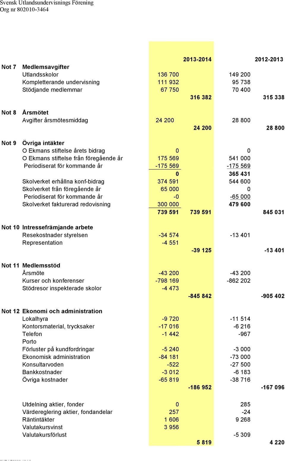 569 0 365 431 Skolverket erhållna konf-bidrag 374 591 544 600 Skolverket från föregående år 65 000 0 Periodiserat för kommande år -0-65 000 Skolverket fakturerad redovisning 300 000 479 600 739 591