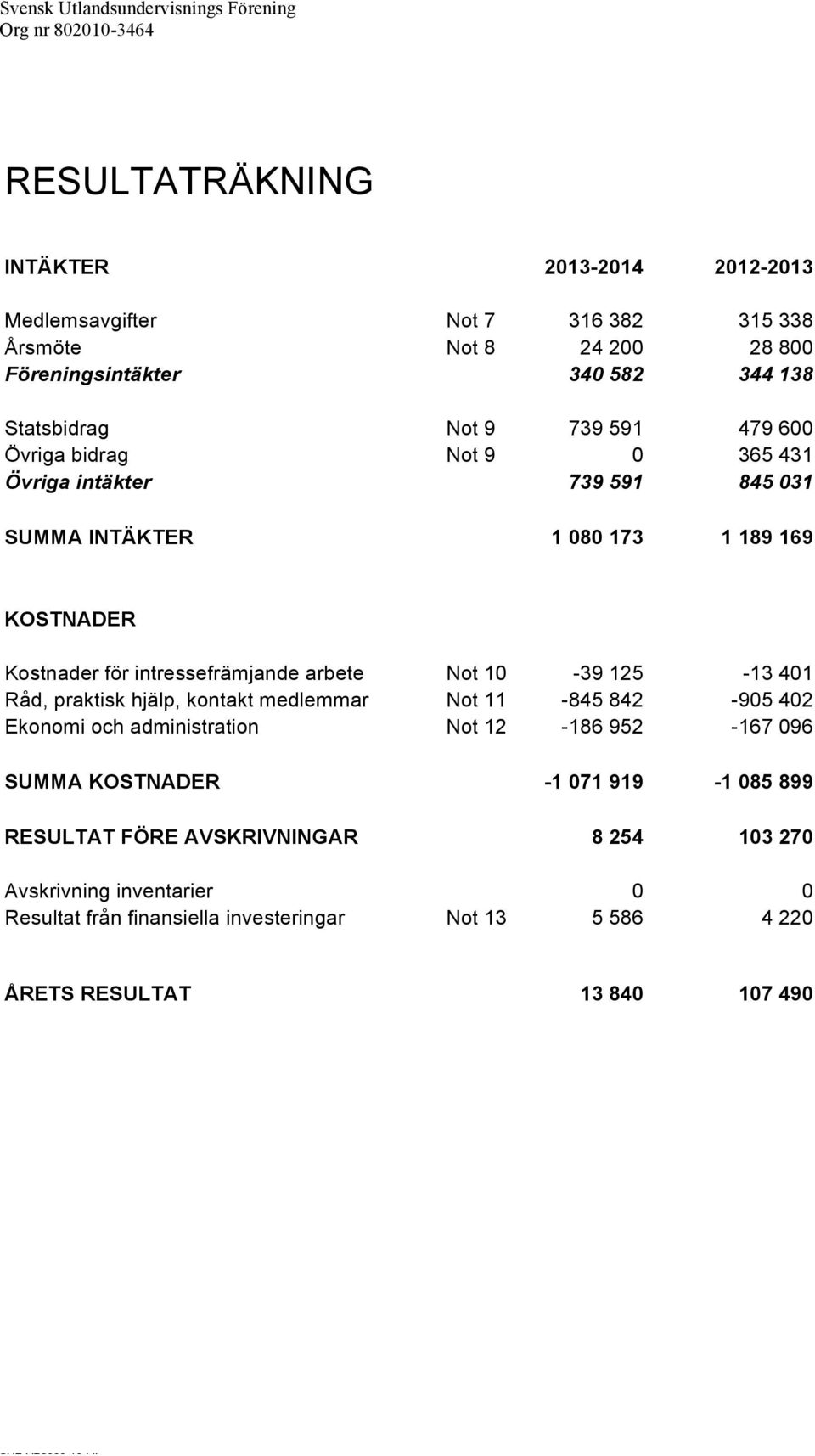 125-13 401 Råd, praktisk hjälp, kontakt medlemmar Not 11-845 842-905 402 Ekonomi och administration Not 12-186 952-167 096 SUMMA KOSTNADER -1 071 919-1 085 899 RESULTAT