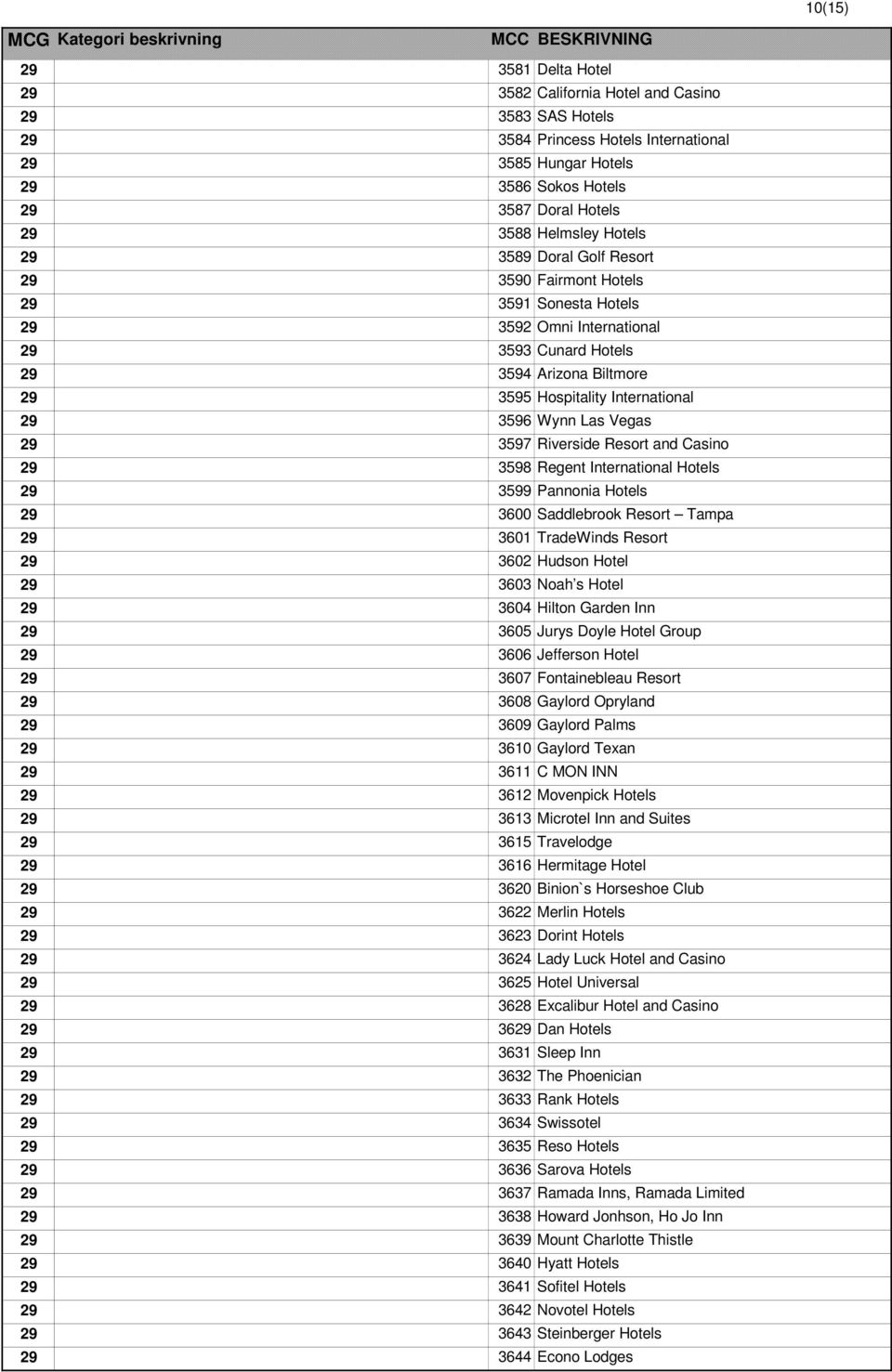 3596 Wynn Las Vegas 29 3597 Riverside Resort and Casino 29 3598 Regent International Hotels 29 3599 Pannonia Hotels 29 3600 Saddlebrook Resort Tampa 29 3601 TradeWinds Resort 29 3602 Hudson Hotel 29