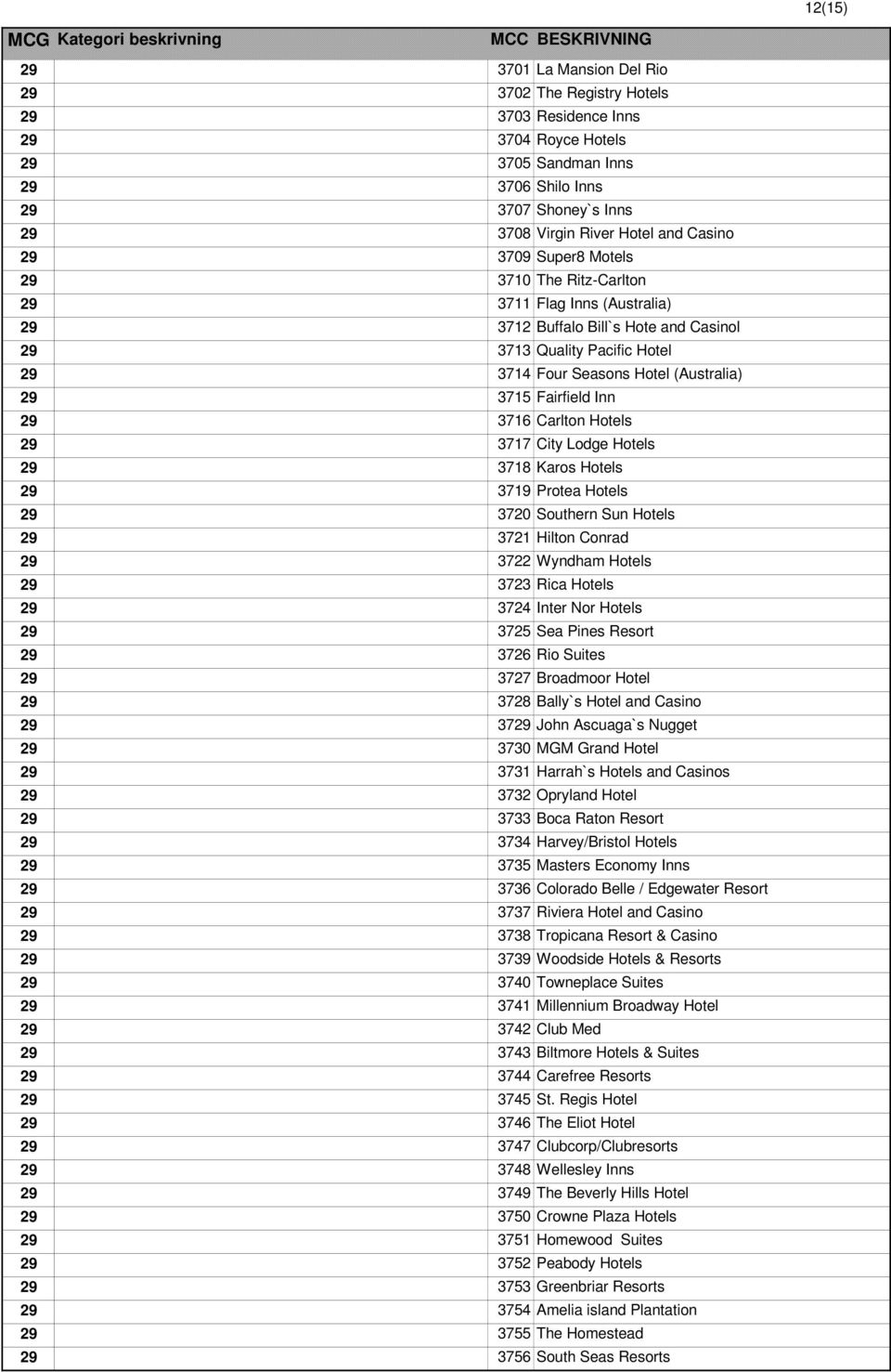 3715 Fairfield Inn 29 3716 Carlton Hotels 29 3717 City Lodge Hotels 29 3718 Karos Hotels 29 3719 Protea Hotels 29 3720 Southern Sun Hotels 29 3721 Hilton Conrad 29 3722 Wyndham Hotels 29 3723 Rica