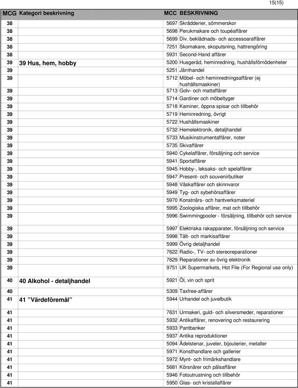 39 5712 Möbel- och heminredningsaffärer (ej hushållsmaskiner) 39 5713 Golv- och mattaffärer 39 5714 Gardiner och möbeltyger 39 5718 Kaminer, öppna spisar och tillbehör 39 5719 Heminredning, övrigt 39