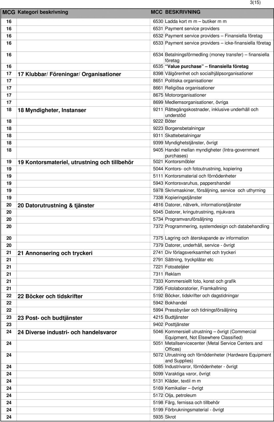 Politiska organisationer 17 8661 Religiösa organisationer 17 8675 Motororganisationer 17 8699 Medlemsorganisationer, övriga 18 18 Myndigheter, Instanser 9211 Rättegångskostnader, inklusive underhåll