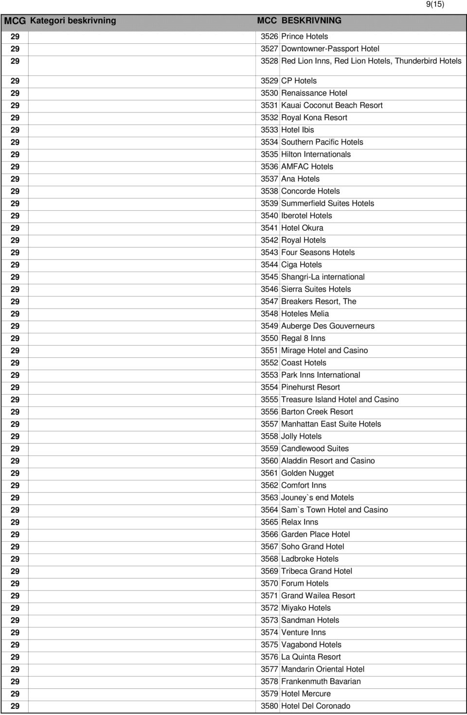 Hotels 29 3540 Iberotel Hotels 29 3541 Hotel Okura 29 3542 Royal Hotels 29 3543 Four Seasons Hotels 29 3544 Ciga Hotels 29 3545 Shangri-La international 29 3546 Sierra Suites Hotels 29 3547 Breakers