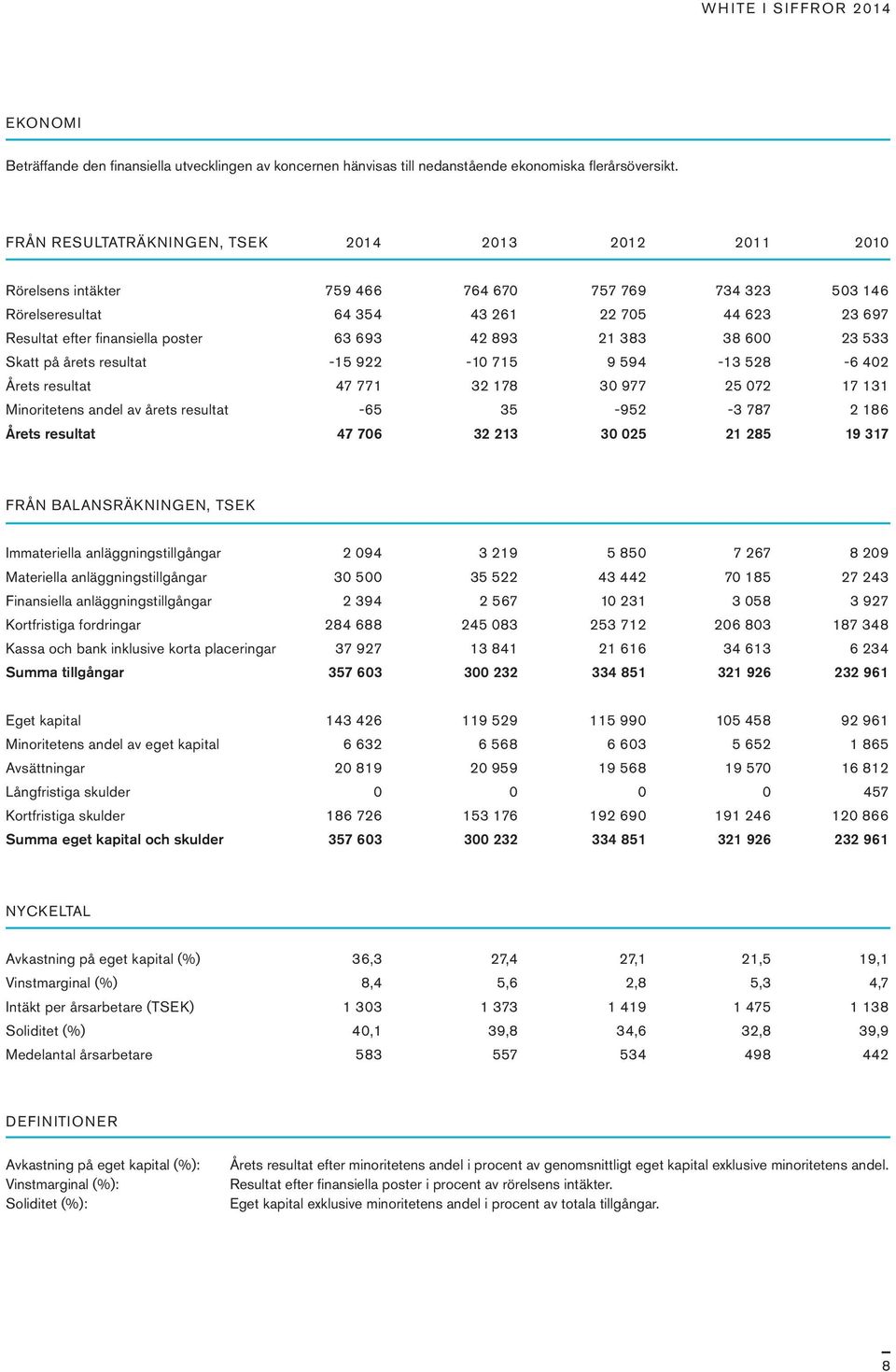 63 693 42 893 21 383 38 600 23 533 Skatt på årets resultat 15 922 10 715 9 594-13 528-6 402 Årets resultat 47 771 32 178 30 977 25 072 17 131 Minoritetens andel av årets resultat 65 35 952 3 787 2