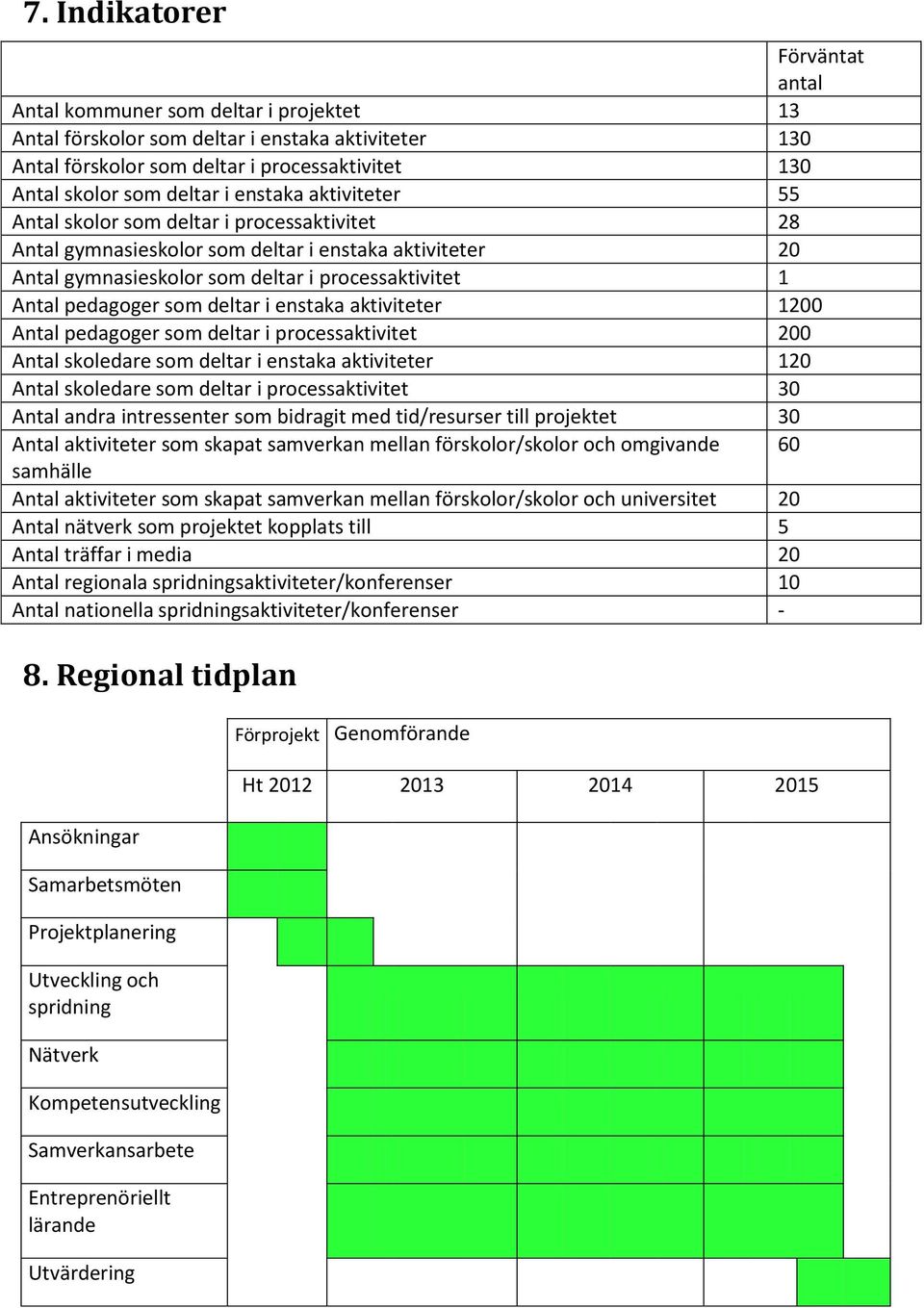 som deltar i enstaka aktiviteter 1200 Antal pedagoger som deltar i processaktivitet 200 Antal skoledare som deltar i enstaka aktiviteter 120 Antal skoledare som deltar i processaktivitet 30 Antal