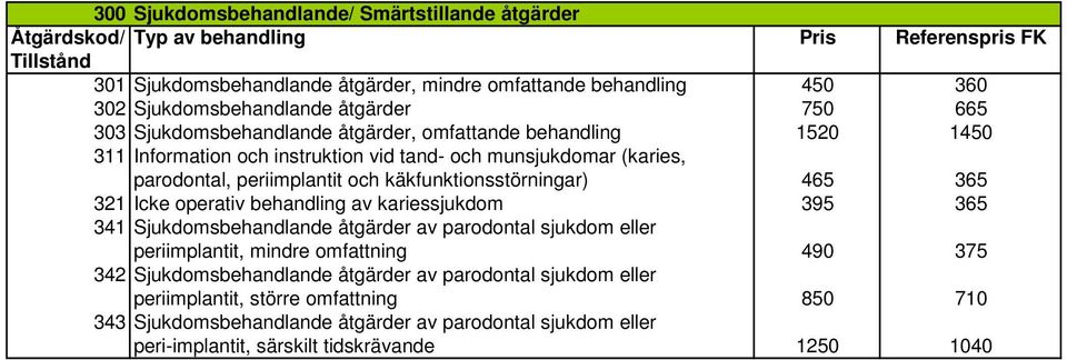 käkfunktionsstörningar) 465 365 321 Icke operativ behandling av kariessjukdom 395 365 341 Sjukdomsbehandlande åtgärder av parodontal sjukdom eller periimplantit, mindre omfattning