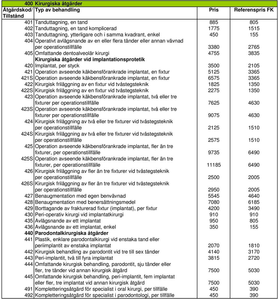 per styck 3500 2105 421 Operation avseende käkbensförankrade implantat, en fixtur 5125 3365 421S Operation avseende käkbensförankrade implantat, en fixtur 6575 3365 422 Kirurgisk friläggning av en