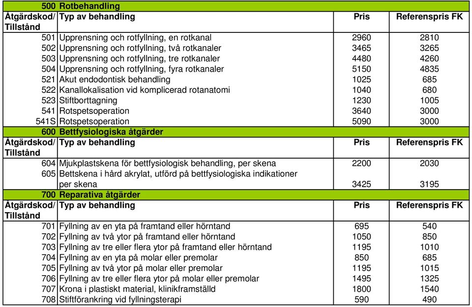 Rotspetsoperation 3640 3000 541S Rotspetsoperation 5090 3000 600 Bettfysiologiska åtgärder 604 Mjukplastskena för bettfysiologisk behandling, per skena 2200 2030 605 Bettskena i hård akrylat, utförd