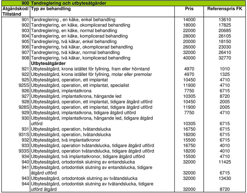 26000 23030 907 Tandreglering, två käkar, normal behandling 32000 26410 908 Tandreglering, två käkar, komplicerad behandling 40000 32770 Utbytesåtgärder 921 Utbytesåtgärd, krona istället för