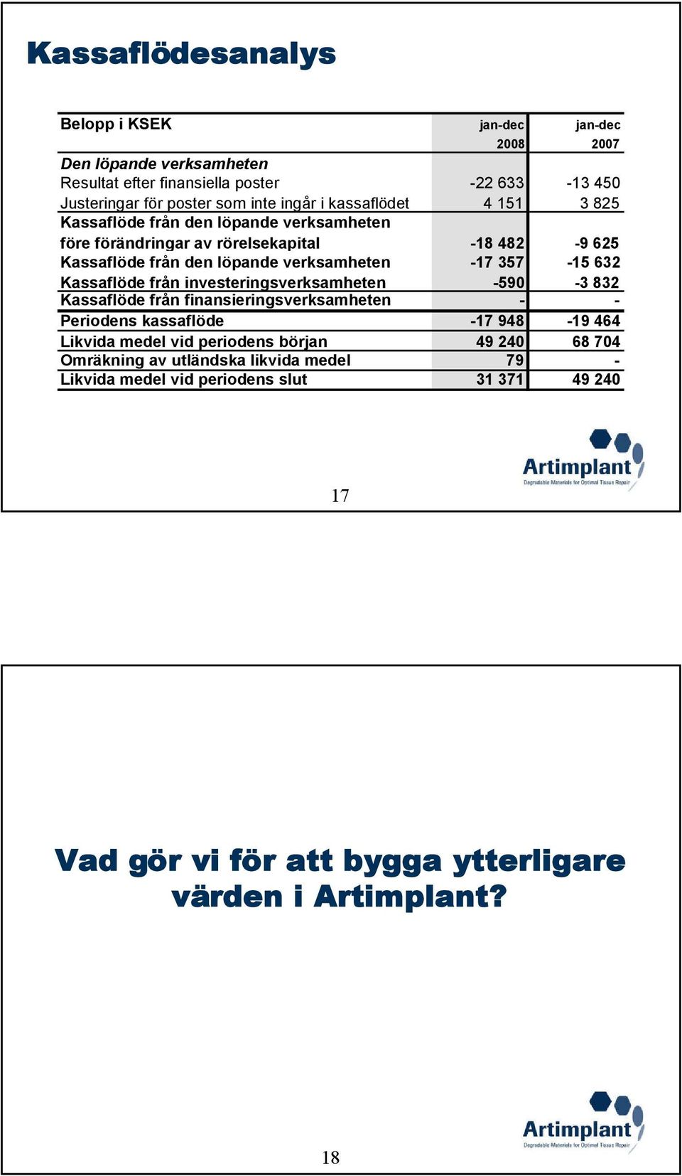 632 Kassaflöde från investeringsverksamheten -590-3 832 Kassaflöde från finansieringsverksamheten - - Periodens kassaflöde -17 948-19 464 Likvida medel vid periodens