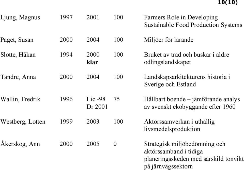 Wallin, Fredrik 1996 Lic -98 Dr 2001 75 Hållbart boende jämförande analys av svenskt ekobyggande efter 1960 Westberg, Lotten 1999 2003 100 Aktörssamverkan i