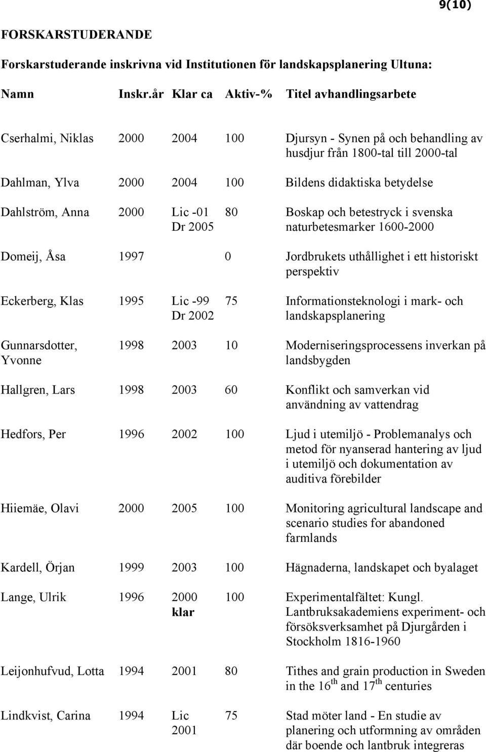 betydelse Dahlström, Anna 2000 Lic -01 Dr 2005 80 Boskap och betestryck i svenska naturbetesmarker 1600-2000 Domeij, Åsa 1997 0 Jordbrukets uthållighet i ett historiskt perspektiv Eckerberg, Klas