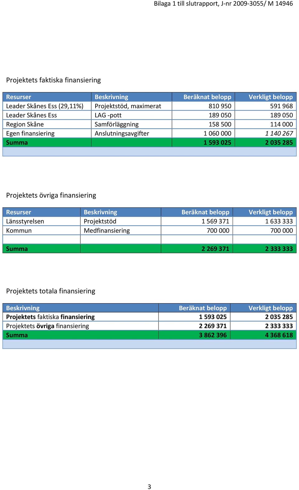 övriga finansiering Resurser Beskrivning Beräknat belopp Verkligt belopp Länsstyrelsen Projektstöd 1 569 371 1 633 333 Kommun Medfinansiering 700 000 700 000 Summa 2 269 371 2 333 333