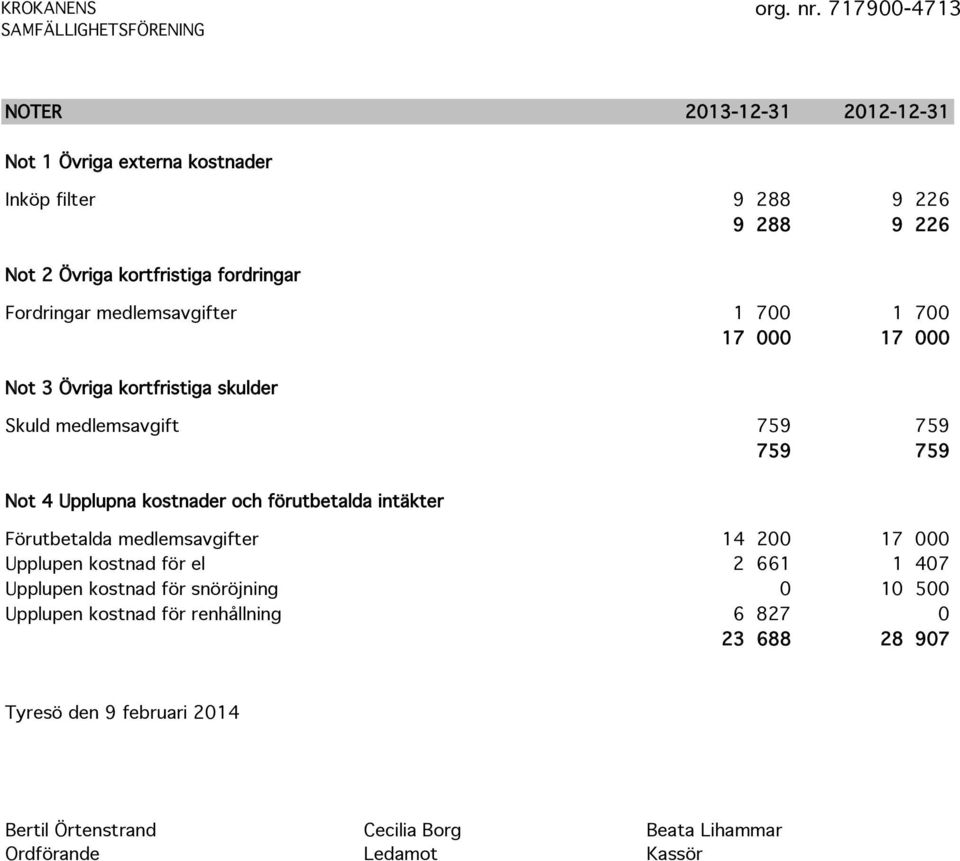 Fordringar medlemsavgifter 1 700 1 700 17 000 17 000 Not 3 Övriga kortfristiga skulder Skuld medlemsavgift 759 759 759 759 Not 4 Upplupna kostnader
