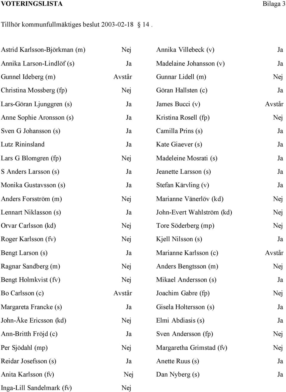 Ljunggren (s) mes Bucci (v) Avstår Anne Sophie Aronsson (s) Kristina Rosell (fp) Sven G Johansson (s) Camilla Prins (s) Lutz Rininsland Kate Giaever (s) Lars G Blomgren (fp) Madeleine Mosrati (s) S