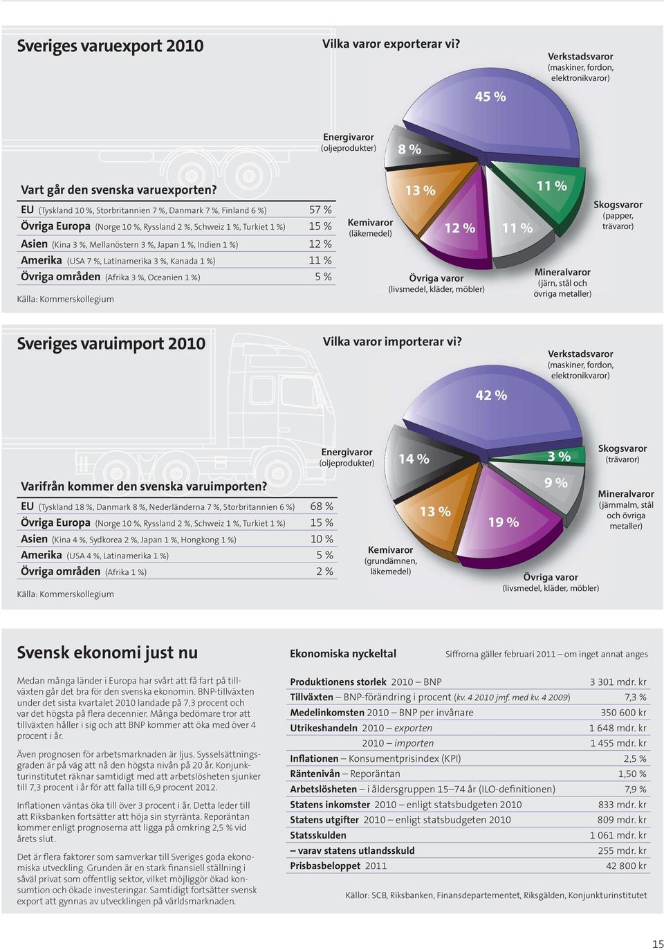 12 % Amerika (USA 7 %, Latinamerika 3 %, Kanada 1 %) 11 % Övriga områden (Afrika 3 %, Oceanien 1 %) 5 % Källa: Kommerskollegium Kemivaror (läkemedel) 13 % Övriga varor (livsmedel, kläder, möbler) 12