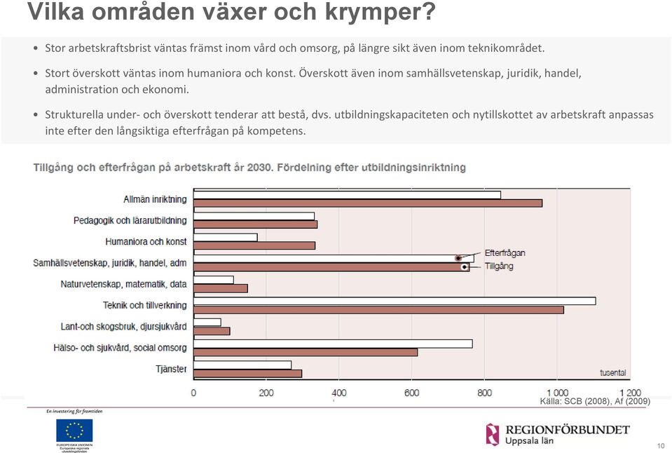 Stort överskott väntas inom humaniora och konst.