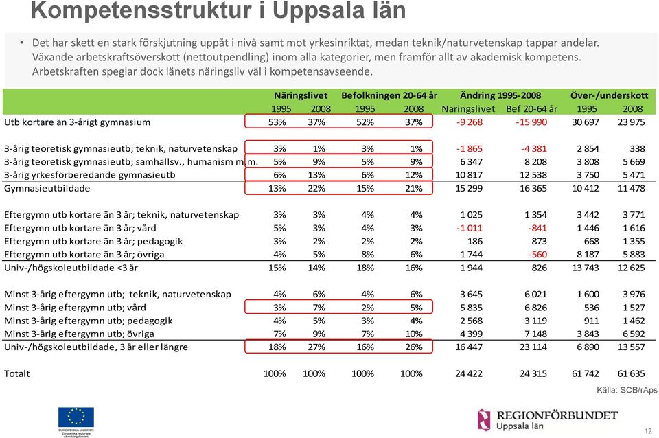 Näringslivet Befolkningen 20-64 år Ändring 1995-2008 Över-/underskott 1995 2008 1995 2008 Näringslivet Bef 20-64 år 1995 2008 Utb kortare än 3-årigt gymnasium 53% 37% 52% 37% -9 268-15 990 30 697 23