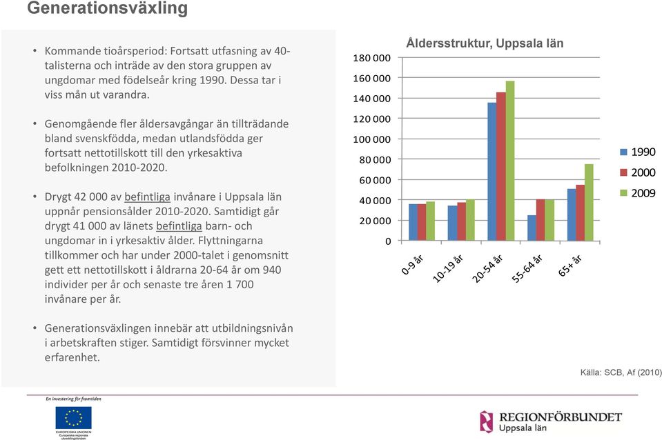 2010-2020. Drygt 42 000 av befintliga invånare i Uppsala län uppnår pensionsålder 2010-2020. Samtidigt går drygt 41 000 av länets befintliga barn- och ungdomar in i yrkesaktiv ålder.