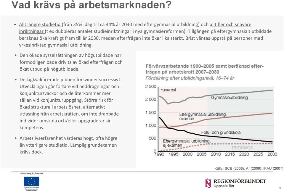 Tillgången på eftergymnasialt utbildade beräknas öka kraftigt fram till år 2030, medan efterfrågan inte ökar lika starkt. Brist väntas uppstå på personer med yrkesinriktad gymnasial utbildning.