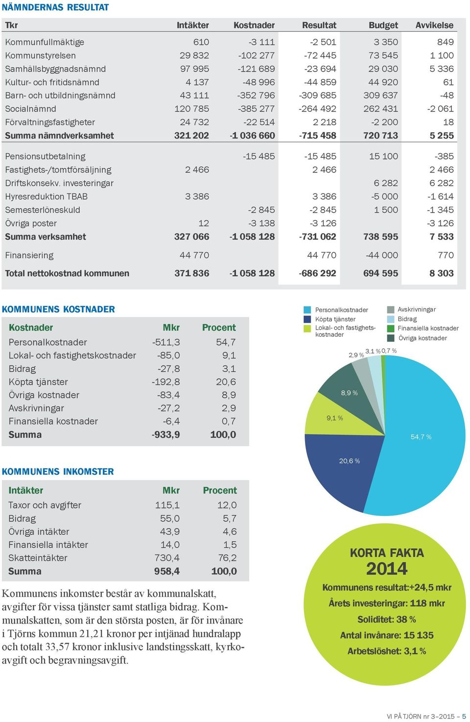 Förvaltningsfastigheter 24 732-22 514 2 218-2 200 18 Summa nämndverksamhet 321 202-1 036 660-715 458 720 713 5 255 Pensionsutbetalning -15 485-15 485 15 100-385 Fastighets-/tomtförsäljning 2 466 2