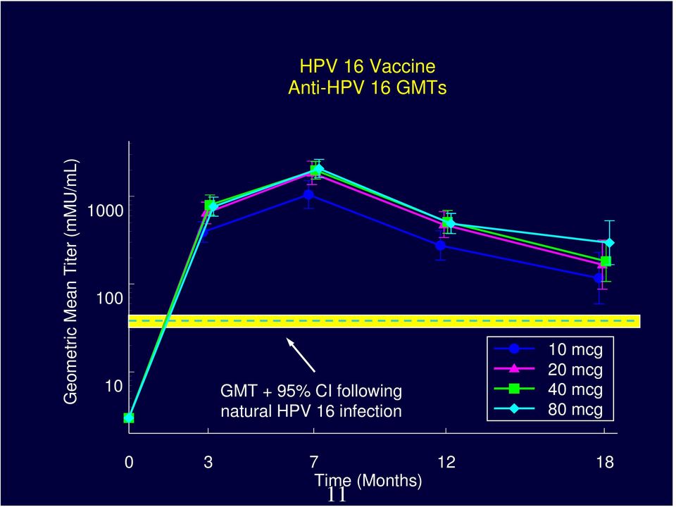 following natural HPV 16 infection 10 mcg 20