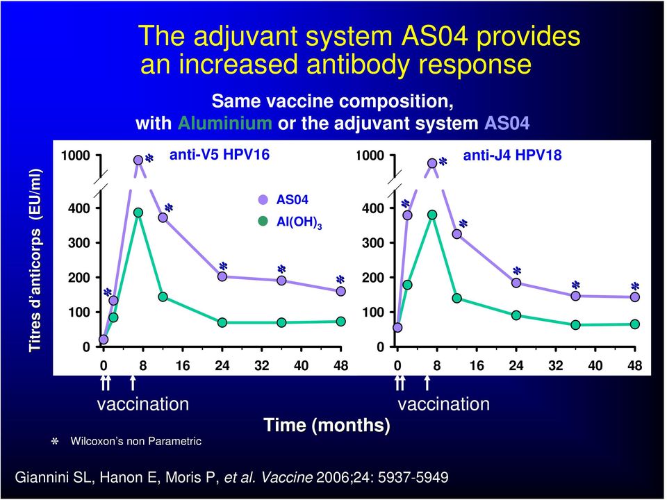 * 300 * * * * * * 200 ** * * * 100 * * * * 0 0 8 16 24 32 40 48 0 8 16 24 32 40 48 * anti-j4 HPV18 vaccination