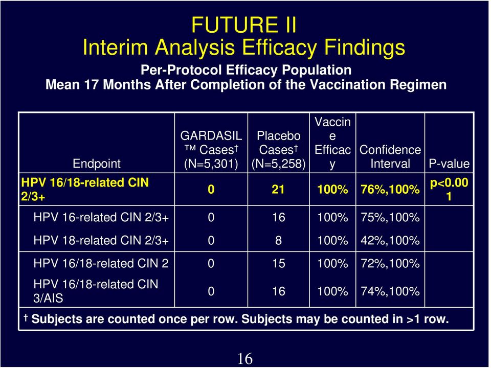 P-value 0 21 100% 76%,100% p<0.