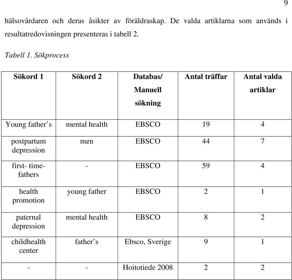 Sökprocess Sökord 1 Sökord 2 Databas/ Manuell sökning Antal träffar Antal valda artiklar Young father s mental health EBSCO