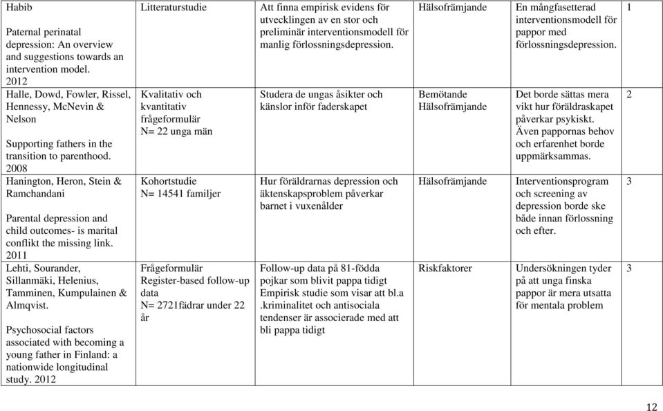 2008 Hanington, Heron, Stein & Ramchandani Parental depression and child outcomes- is marital conflikt the missing link. 2011 Lehti, Sourander, Sillanmäki, Helenius, Tamminen, Kumpulainen & Almqvist.