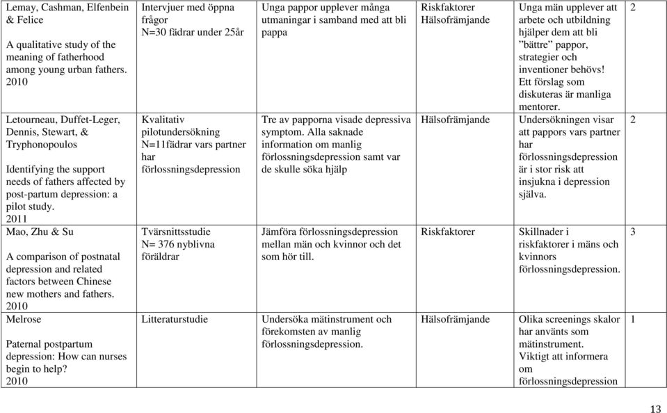 2011 Mao, Zhu & Su A comparison of postnatal depression and related factors between Chinese new mothers and fathers. 2010 Melrose Paternal postpartum depression: How can nurses begin to help?