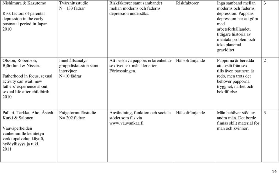 Pappans depression har att göra med arbetsförhållandet, tidigare historia av mentala problem och icke planerad graviditet 3 Olsson, Robertson, Björklund & Nissen.