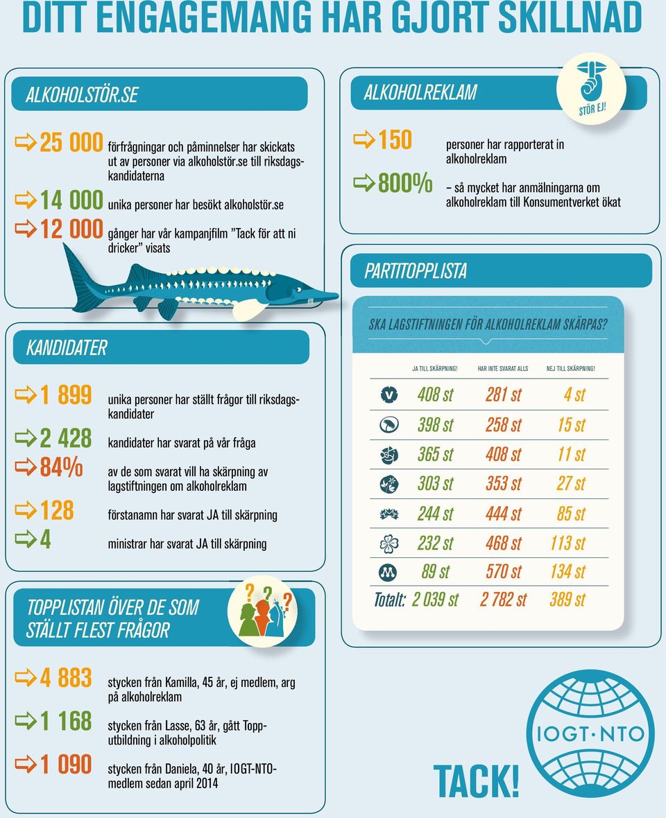 se [12 000 gånger har vår kampanjfi lm Tack för att ni dricker visats ALKOHOLREKLAM [150 personer har rapporterat in alkoholreklam [800% så mycket har anmälningarna om alkoholreklam till